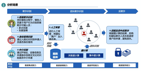 數禾科技攜手阿里云數據中臺，反欺詐監測準確率突破80%，為金融中介服務筑牢安全防線
